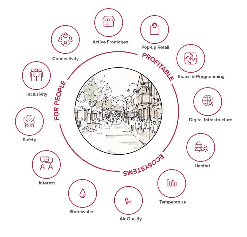 The Great Streets framework: for people, profitable, ecosystems