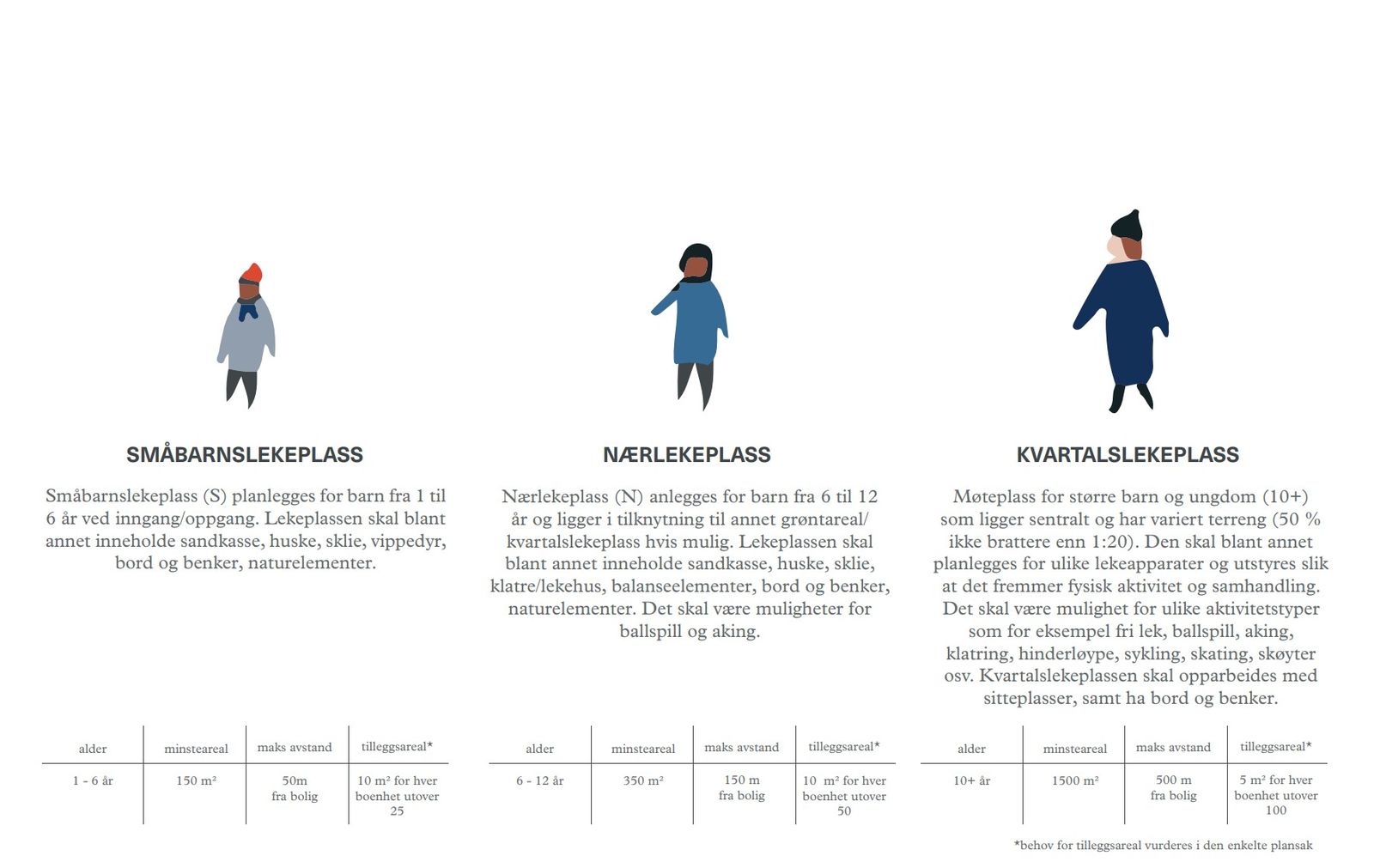 Three kinds of play space, toddlers to teenagers