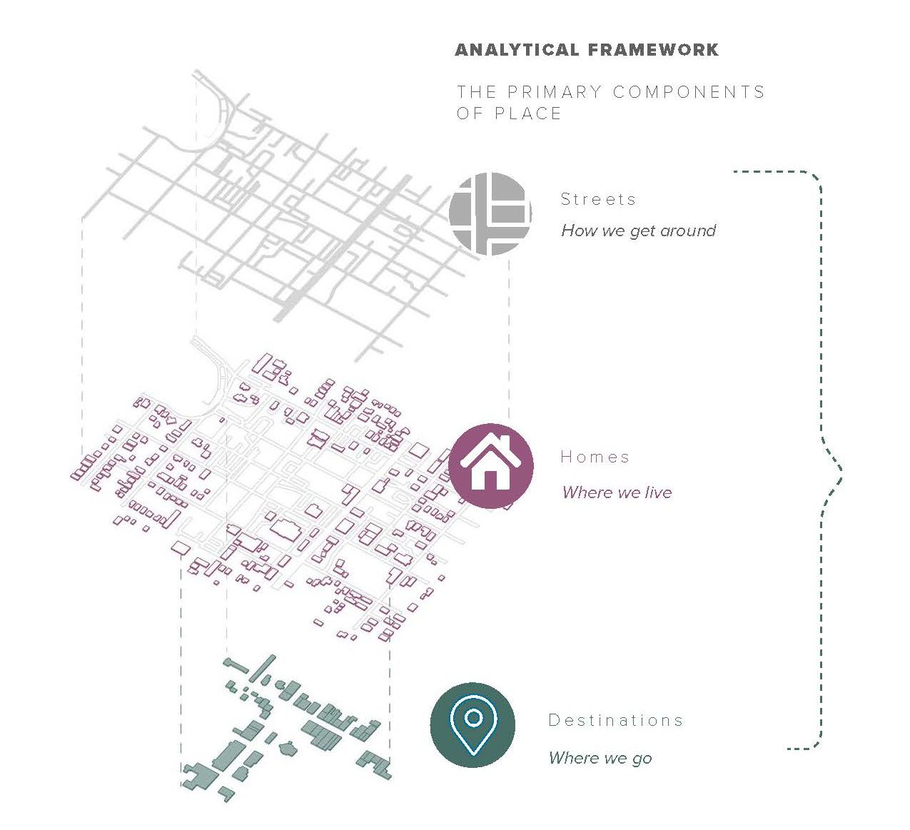 Analytical framework: streets, homes, destinations