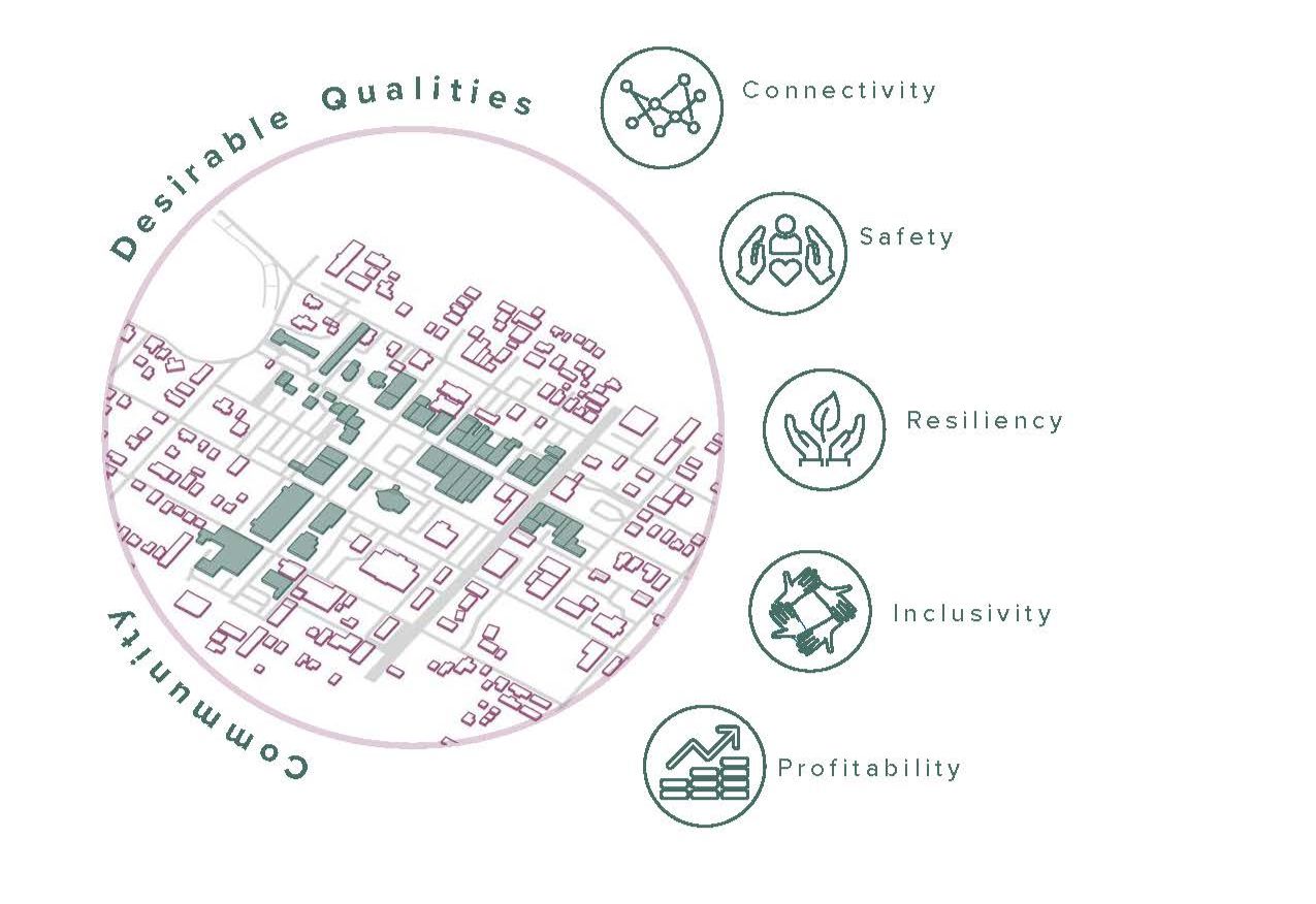 Desirable qualities of the downtown